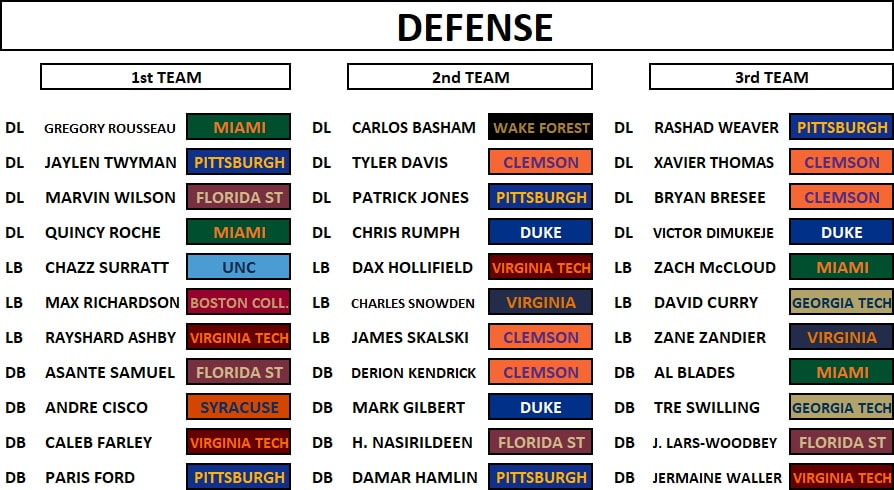 Pick Six Previews 2020 All Acc Preseason Pick Six Previews